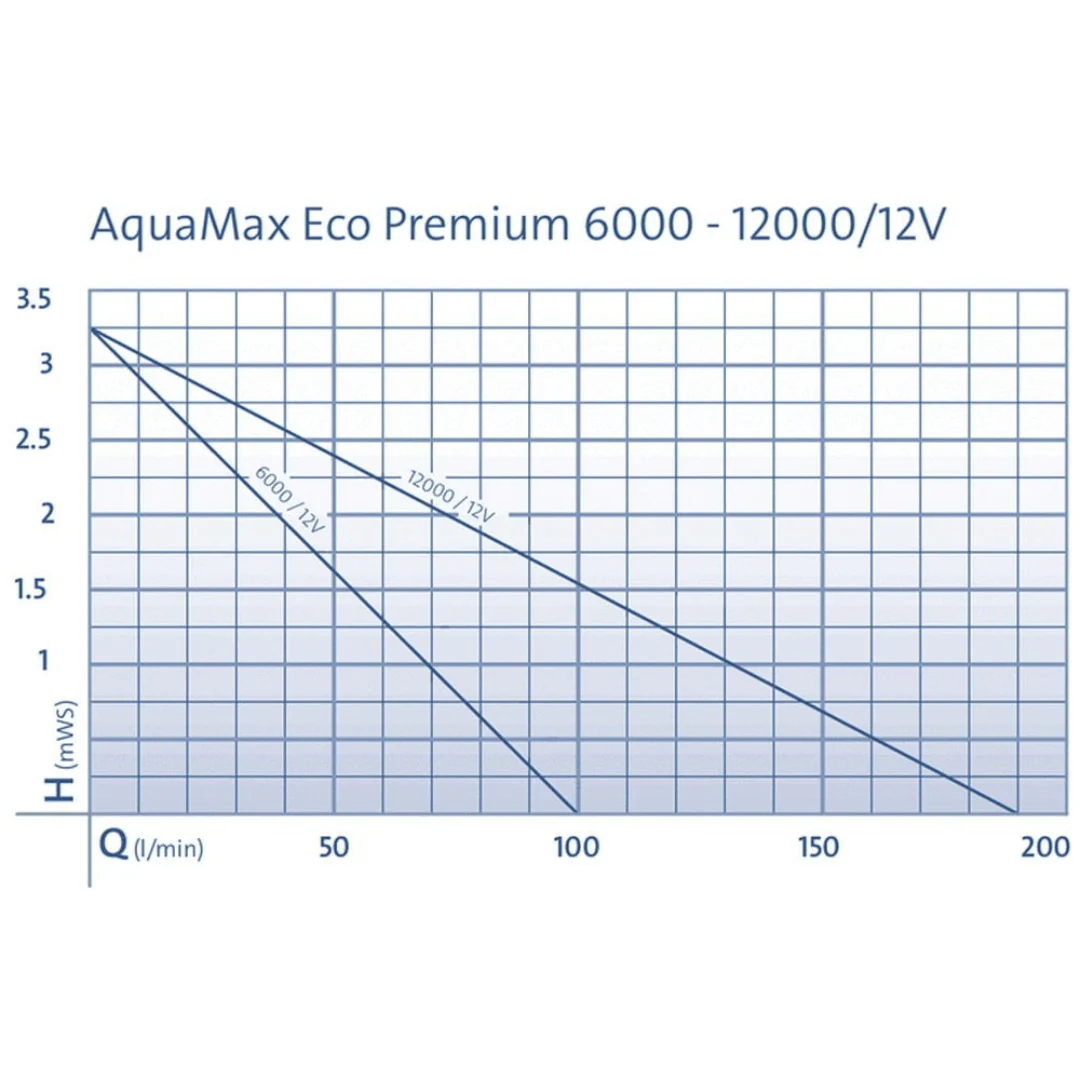 Oase AquaMax Eco Premium 6000/12000 (12V)(swim safe) - Image 6