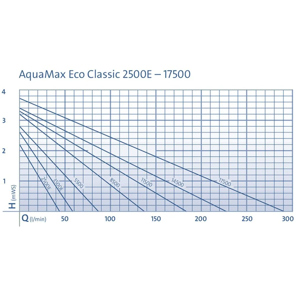 OASE AquaMax Eco Classic (2500E-17500l/h)(10m cable) (energy saving) - Image 19