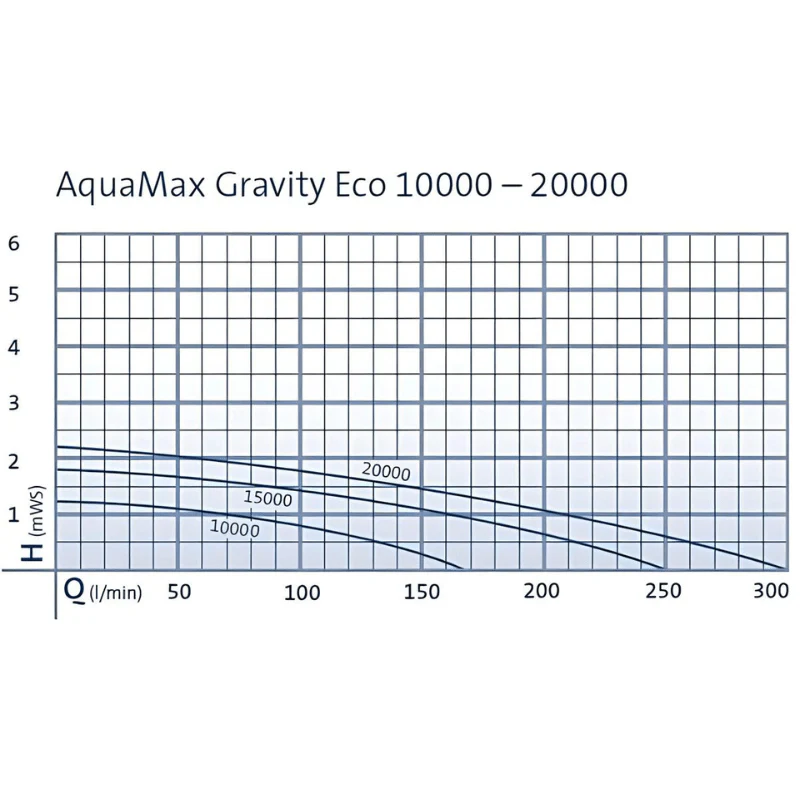 OASE AquaMax Eco Gravity 10000-20000 - Image 3