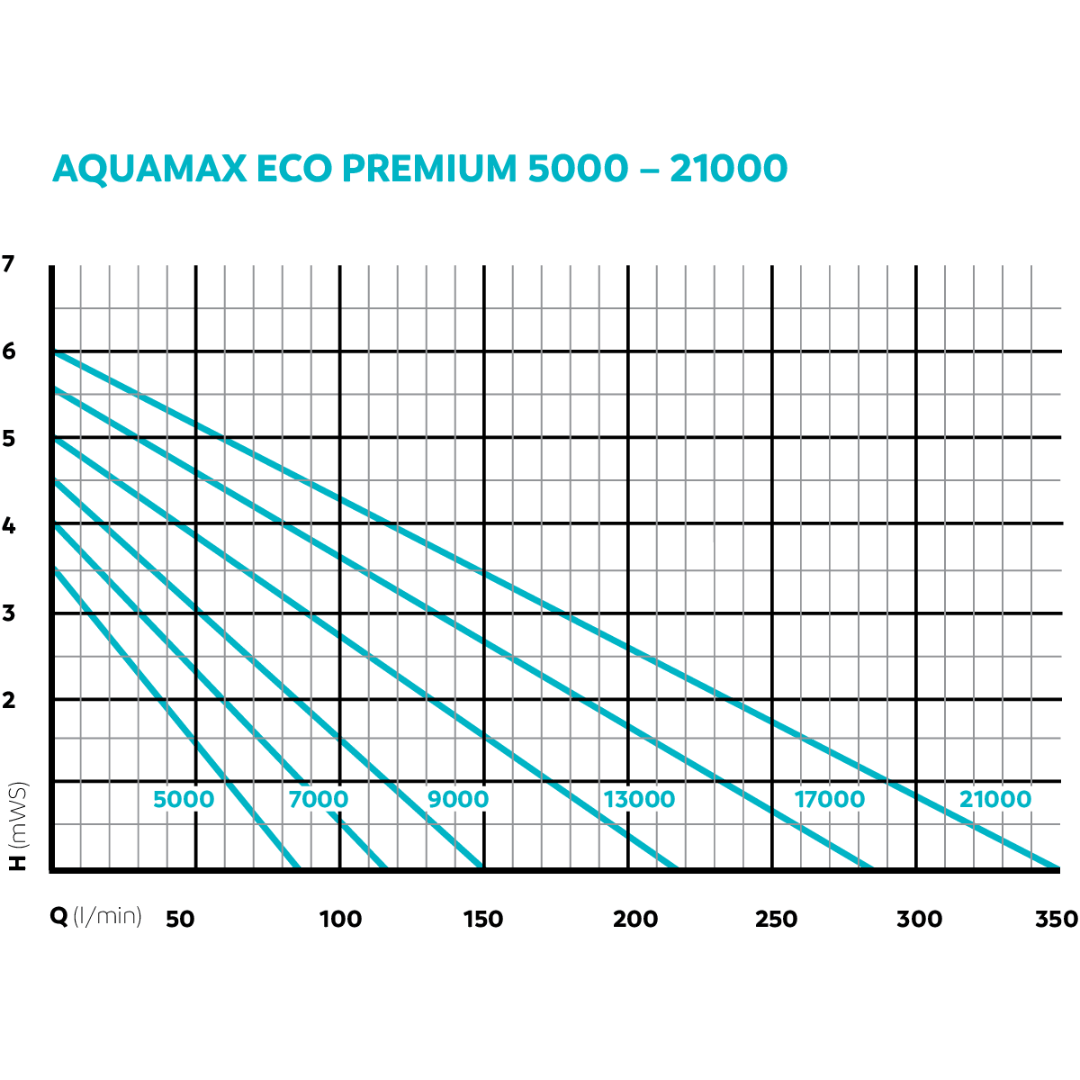 OASE AquaMax Eco Premium (5000-21000l/h)(10m wire) - Image 6
