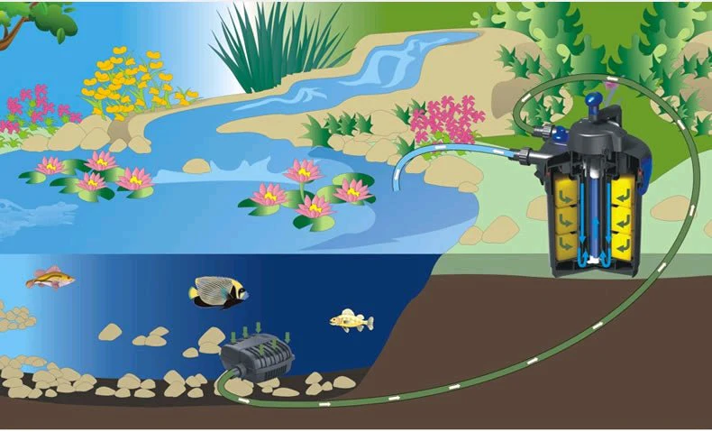 SUNSUN CPF-2500 / CPF-10000 Pond Filters w/ UV - Image 8