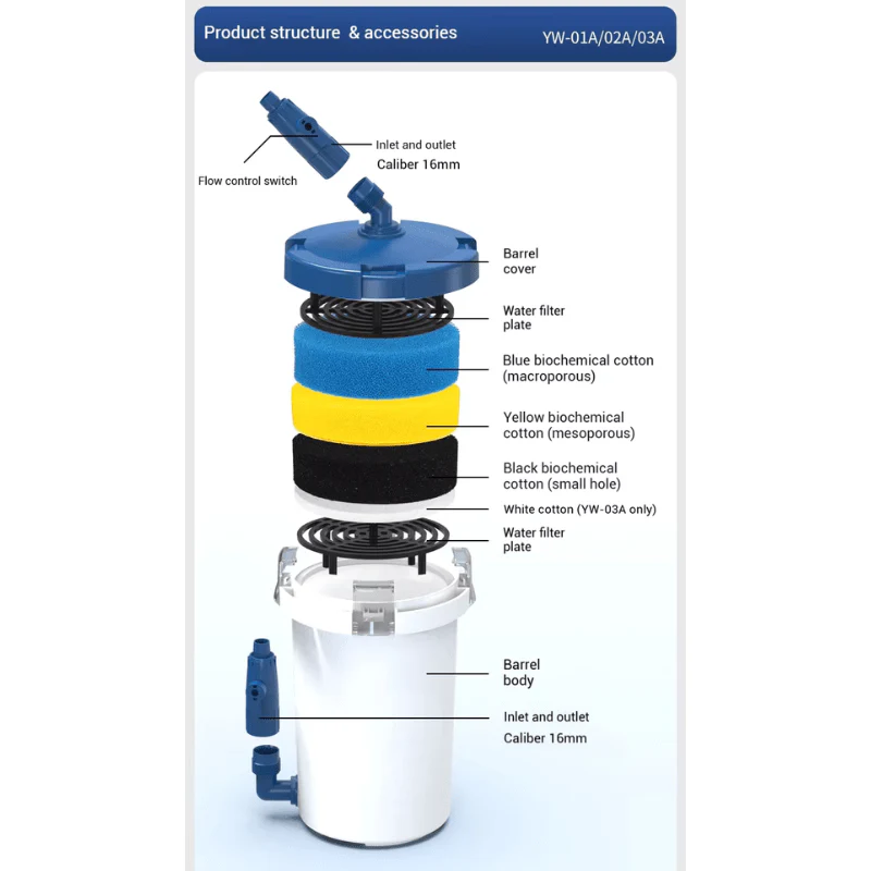 SUNSUN YW-02A/03B Canister filter (for low level tank) - Image 2
