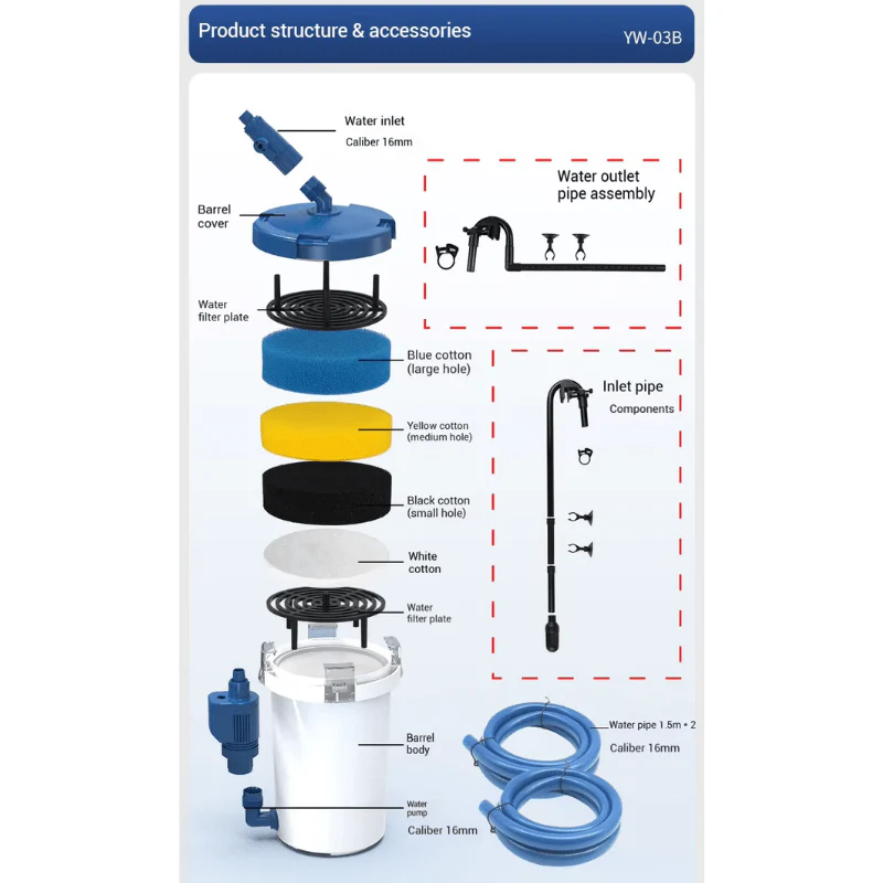 SUNSUN YW-02A/03B Canister filter (for low level tank) - Image 3