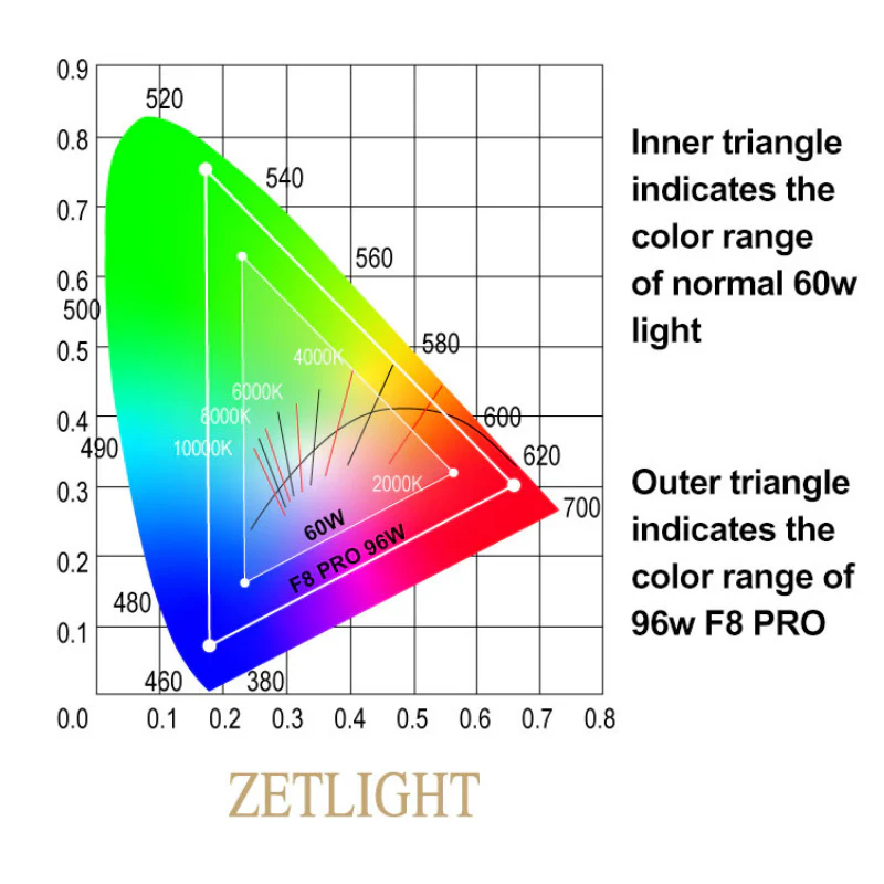 ZETLIGHT F8 Biotope LED Light 96W (Freshwater) ( WIFI Bluetooth App Control ) - Image 5